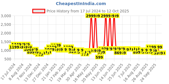 myntra.com cult Cultsport Women AbsoluteFit Abstract Print Tights cult Price History Graph from 17 Jul 2024 to 12 Oct 2025