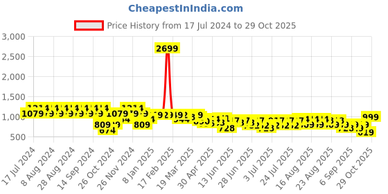 myntra.com cult Cultsport Women AbsoluteFit Essential Blue Tights With Pocket cult Price History Graph from 17 Jul 2024 to 29 Oct 2025