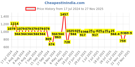 myntra.com cult Cultsport Women AbsoluteFit Essential Green Tights With Pockets cult Price History Graph from 17 Jul 2024 to 27 Nov 2025