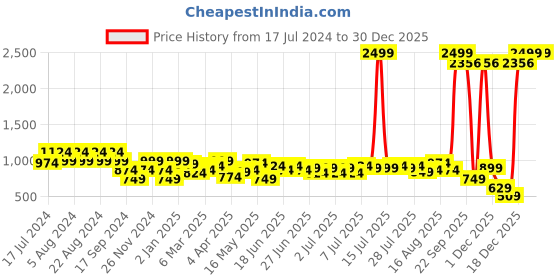 myntra.com cult Cultsport Women AbsoluteFit Solid Workout Tights cult Price History Graph from 17 Jul 2024 to 30 Dec 2025