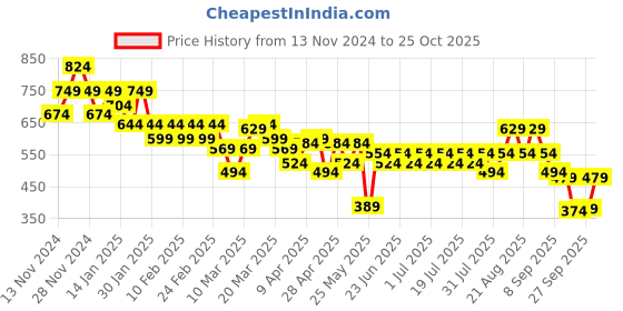 myntra.com cult Cultsport Women Ath. Club Printed T-shirt cult Price History Graph from 13 Nov 2024 to 25 Oct 2025