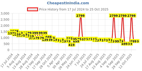 myntra.com cult Cultsport Women Colorblocked Flydry Technology Running Tights cult Price History Graph from 17 Jul 2024 to 23 Oct 2025