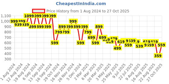 myntra.com cult Cultsport Women Core Training Tights cult Price History Graph from 1 Aug 2024 to 27 Oct 2025