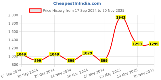 myntra.com cult Cultsport Women Do It All Monotone Prism Tights With Pocket cult Price History Graph from 17 Sep 2024 to 30 Nov 2025