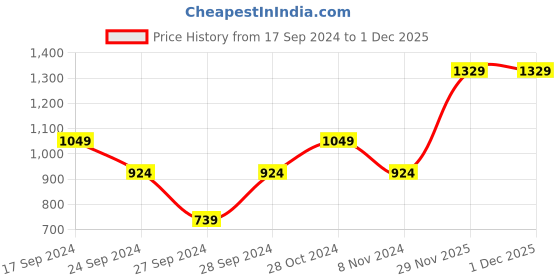 myntra.com cult Cultsport Women Do It All Ombre Streaks Tights With Pockets cult Price History Graph from 17 Sep 2024 to 30 Nov 2025