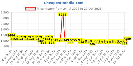 myntra.com cult Cultsport Women Do It All Placement Print Tights With Pockets cult Price History Graph from 24 Jul 2024 to 20 Oct 2025