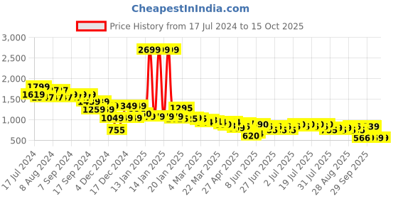 myntra.com cult Cultsport Women Do It All Prism Tights With Pocket cult Price History Graph from 17 Jul 2024 to 14 Oct 2025