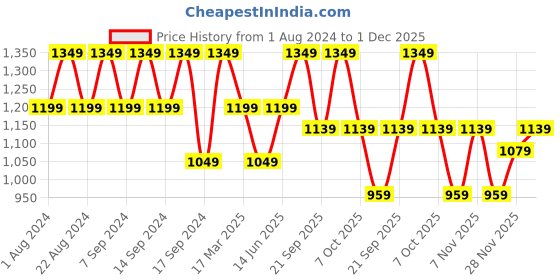 myntra.com cult Cultsport Women Do It All Solid Tights With Pocket cult Price History Graph from 1 Aug 2024 to 1 Dec 2025