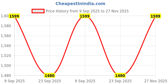 myntra.com cult Cultsport Women Firebird Running Shoes cult Price History Graph from 9 Sep 2025 to 27 Nov 2025