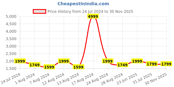 myntra.com cult Cultsport Women Flamingo Lightweight Mesh Running Shoes cult Price History Graph from 24 Jul 2024 to 29 Nov 2025