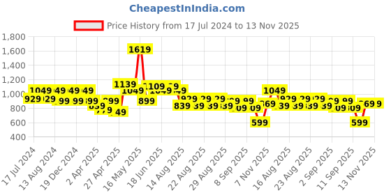 myntra.com cult Cultsport Women High Waist Running Tights with Side Pocket cult Price History Graph from 17 Jul 2024 to 12 Nov 2025