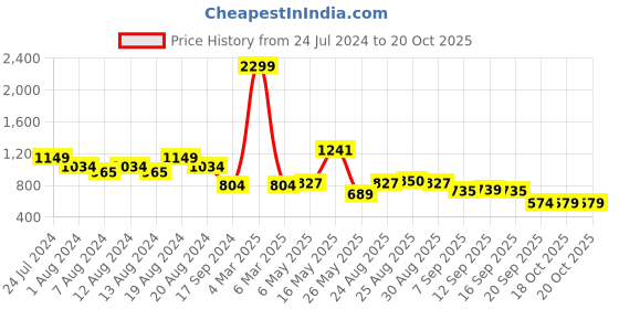 myntra.com cult Cultsport Women Mid-Rise Track Pant cult Price History Graph from 24 Jul 2024 to 20 Oct 2025