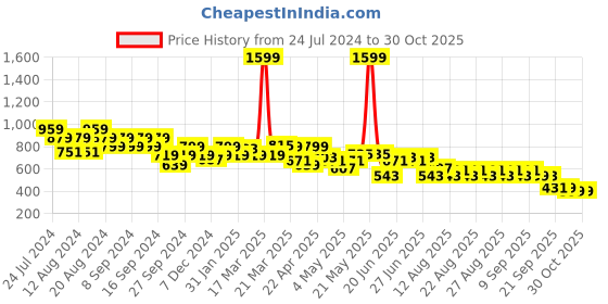 myntra.com cult Cultsport Women Moisture Wicking All Day Performance Shorts cult Price History Graph from 24 Jul 2024 to 29 Oct 2025