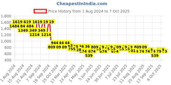 myntra.com cult Cultsport Women Moisture Wicking Pace Up Running Tights cult Price History Graph from 1 Aug 2024 to 7 Oct 2025