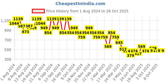 myntra.com cult Cultsport Women Moisture Wicking Sports Tights cult Price History Graph from 1 Aug 2024 to 24 Oct 2025