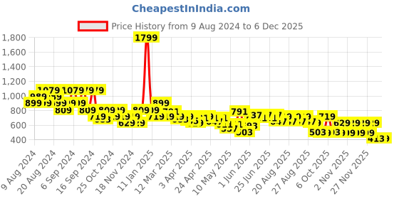 myntra.com cult Cultsport Women Non-Wired Full Coverage Bra cult Price History Graph from 9 Aug 2024 to 5 Dec 2025