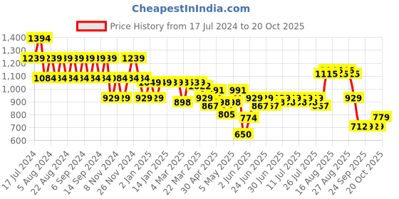 myntra.com cult Cultsport Women Panelled High Waist Running Tights cult Price History Graph from 17 Jul 2024 to 20 Oct 2025