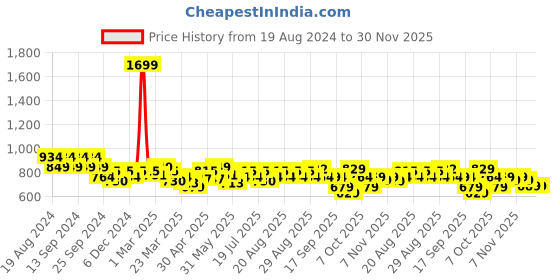 myntra.com cult Cultsport Women Pop up Thread Leisure Joggers cult Price History Graph from 19 Aug 2024 to 30 Nov 2025
