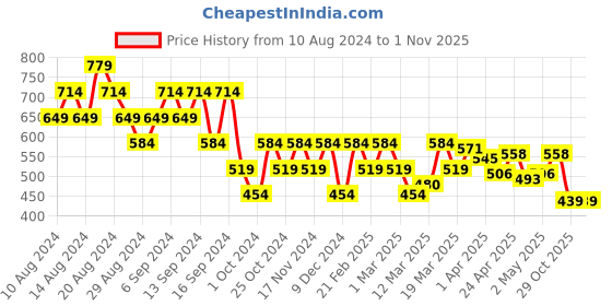 myntra.com cult Cultsport Women Printed Bio Finish Boxy Crop T-shirt cult Price History Graph from 10 Aug 2024 to 1 Nov 2025