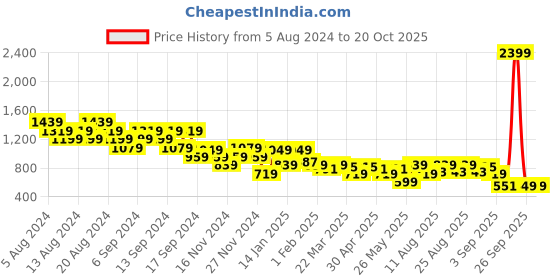 myntra.com cult Cultsport Women Printed Power Flex Joggers cult Price History Graph from 5 Aug 2024 to 19 Oct 2025