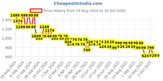 myntra.com cult Cultsport Women Printed Slip-On Power Flex Joggers cult Price History Graph from 19 Aug 2024 to 14 Oct 2025