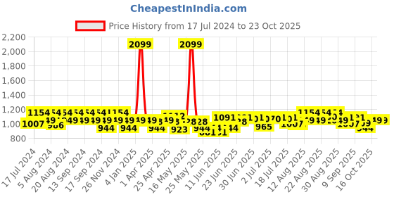myntra.com cult Cultsport Women Runner's Pro Built In Lightweight Sports Shorts cult Price History Graph from 17 Jul 2024 to 23 Oct 2025