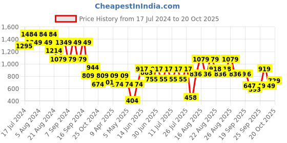 myntra.com cult Cultsport Women Running Tights cult Price History Graph from 17 Jul 2024 to 20 Oct 2025