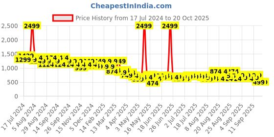 myntra.com cult Cultsport Women Seamless Jacquard Tights cult Price History Graph from 17 Jul 2024 to 20 Oct 2025