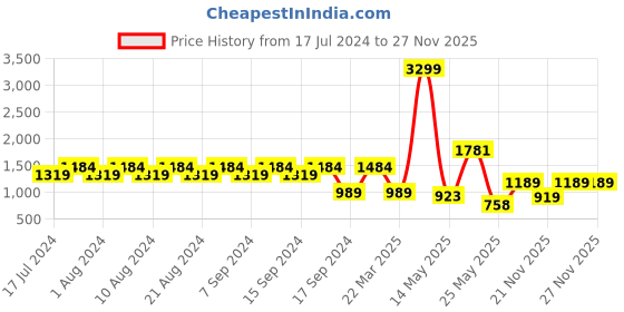 myntra.com cult Cultsport Women Solid High Waist Tights with Side Pocket cult Price History Graph from 17 Jul 2024 to 27 Nov 2025