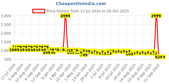 myntra.com cult Cultsport Women Typography Print Absolute Fit Tights cult Price History Graph from 17 Jul 2024 to 20 Oct 2025