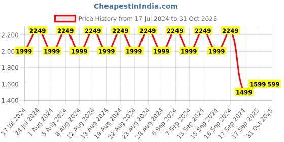 myntra.com cult Cultsport X1 Men Training Shoes cult Price History Graph from 17 Jul 2024 to 31 Oct 2025