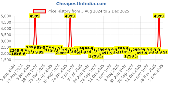 myntra.com cult Cultsport X1 Men Training Shoes cult Price History Graph from 5 Aug 2024 to 2 Dec 2025