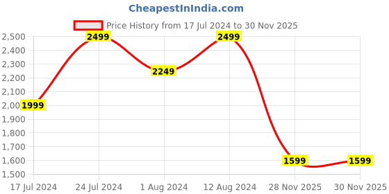 myntra.com cult Cultsport X1 Women Logo Printed Lace-Up Marking Training Shoes cult Price History Graph from 17 Jul 2024 to 30 Nov 2025