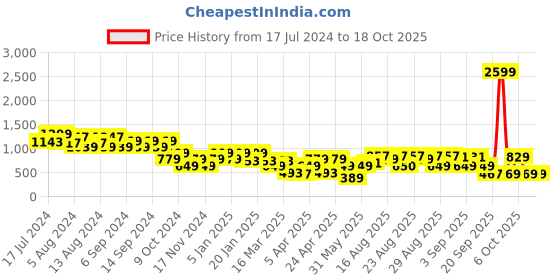 myntra.com cult Cultsport Zen Garden Motif Ankle Length Yoga Tights cult Price History Graph from 17 Jul 2024 to 18 Oct 2025