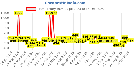 myntra.com cult cultsportone Graphic Play Performance T-shirt cult Price History Graph from 24 Jul 2024 to 16 Oct 2025
