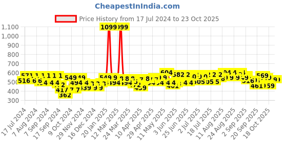 myntra.com cult cultsportone Graphic Play Performance T-shirt cult Price History Graph from 17 Jul 2024 to 22 Oct 2025