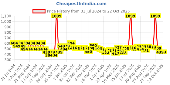 myntra.com cult cultsportone Logo Active T-shirt cult Price History Graph from 31 Jul 2024 to 22 Oct 2025