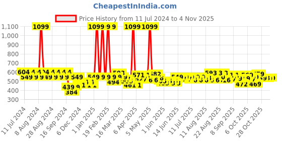myntra.com cult cultsportone Logo Chest Graphic Workout T-shirt cult Price History Graph from 11 Jul 2024 to 1 Nov 2025