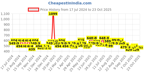 myntra.com cult cultsportone Logo Play Chest Print Active Tshirt cult Price History Graph from 17 Jul 2024 to 22 Oct 2025