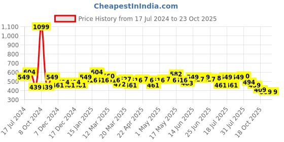 myntra.com cult cultsportone Logo Play Print Active T-shirt cult Price History Graph from 17 Jul 2024 to 22 Oct 2025