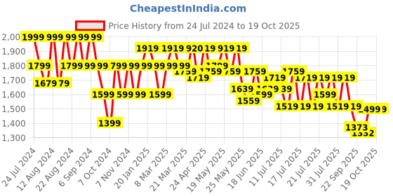 myntra.com cult cultsportone Men EZ+ Pace Walking Shoes cult Price History Graph from 24 Jul 2024 to 18 Oct 2025