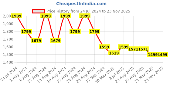 myntra.com cult cultsportone Men EZ+ Plush Walking Shoes cult Price History Graph from 24 Jul 2024 to 23 Nov 2025