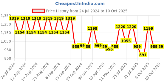 myntra.com cult cultsportone Men Grey Mesh Running Shoes cult Price History Graph from 24 Jul 2024 to 9 Oct 2025