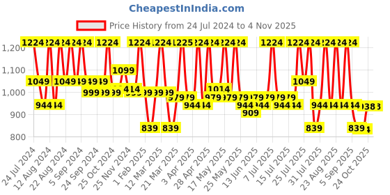 myntra.com cult cultsportone Men Grey Mesh Running Shoes cult Price History Graph from 24 Jul 2024 to 4 Nov 2025