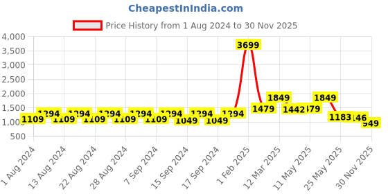 myntra.com cult cultsportone Men Grey Mesh Running Shoes cult Price History Graph from 1 Aug 2024 to 30 Nov 2025