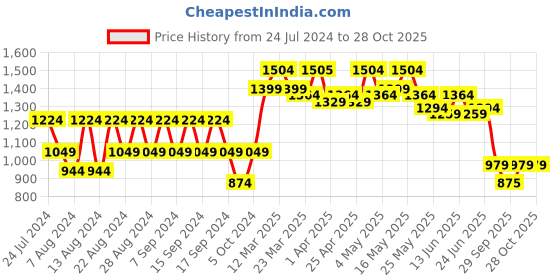 myntra.com cult cultsportone Men Navy Blue Mesh Running Shoes cult Price History Graph from 24 Jul 2024 to 28 Oct 2025