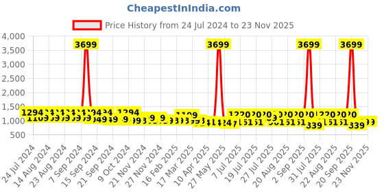 myntra.com cult cultsportone Men Navy Blue Mesh Running Shoes cult Price History Graph from 24 Jul 2024 to 22 Nov 2025