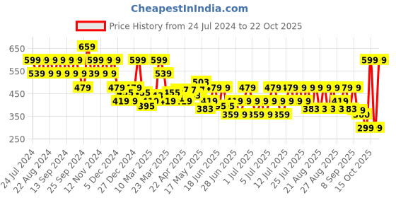 myntra.com cult cultsportone Minimal Graphic Active T-shirt cult Price History Graph from 24 Jul 2024 to 22 Oct 2025