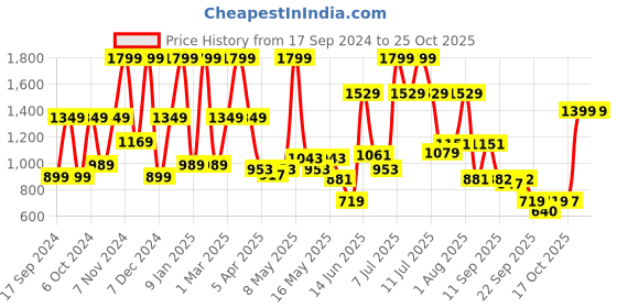 myntra.com cult cultsportone Printed Antimicrobial Boxing Gloves cult Price History Graph from 17 Sep 2024 to 22 Oct 2025