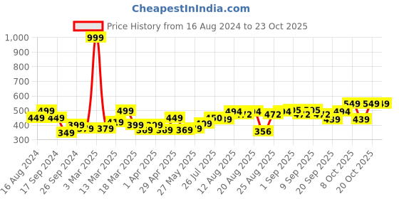myntra.com cult cultsportone Textured Performance Logo T-shirt cult Price History Graph from 16 Aug 2024 to 23 Oct 2025